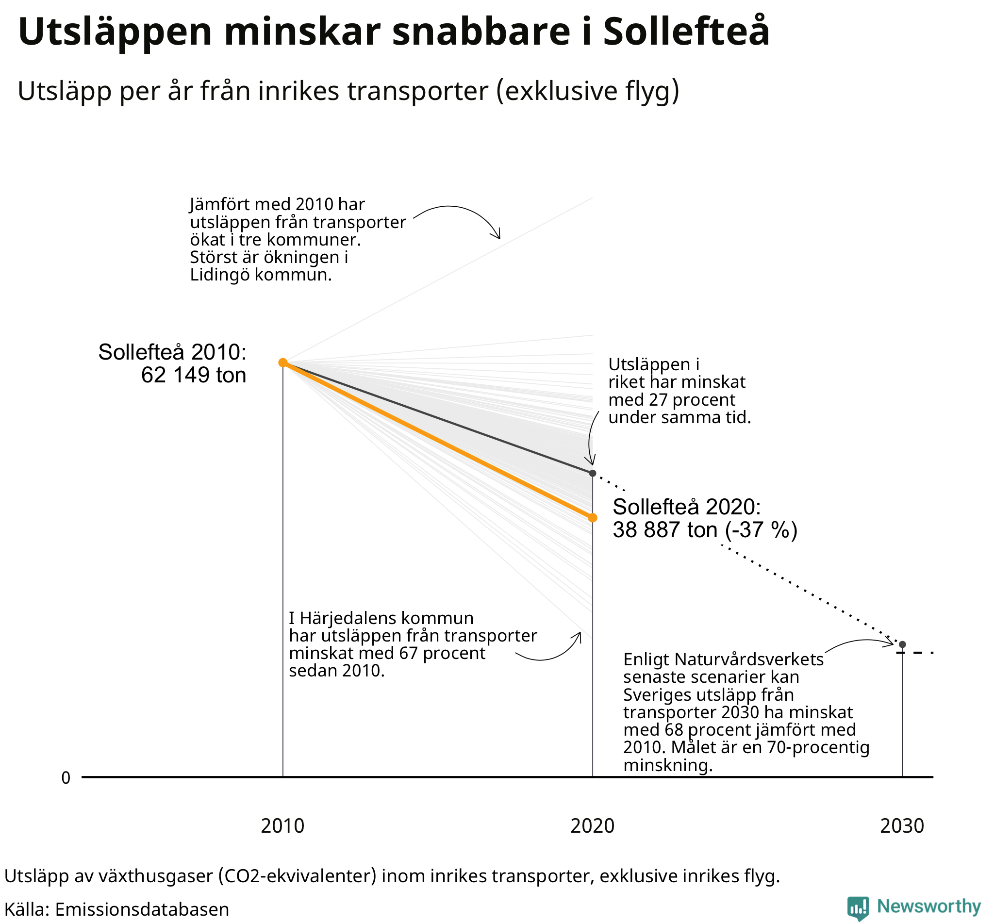 Utsläpp från inrikes transporter (exklusive flyg), procentuell förändring sedan 2010